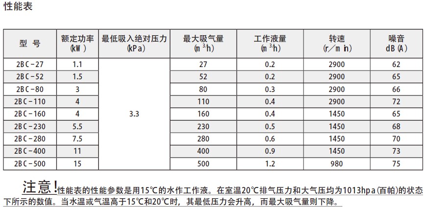 2BC液环式真空泵参数表